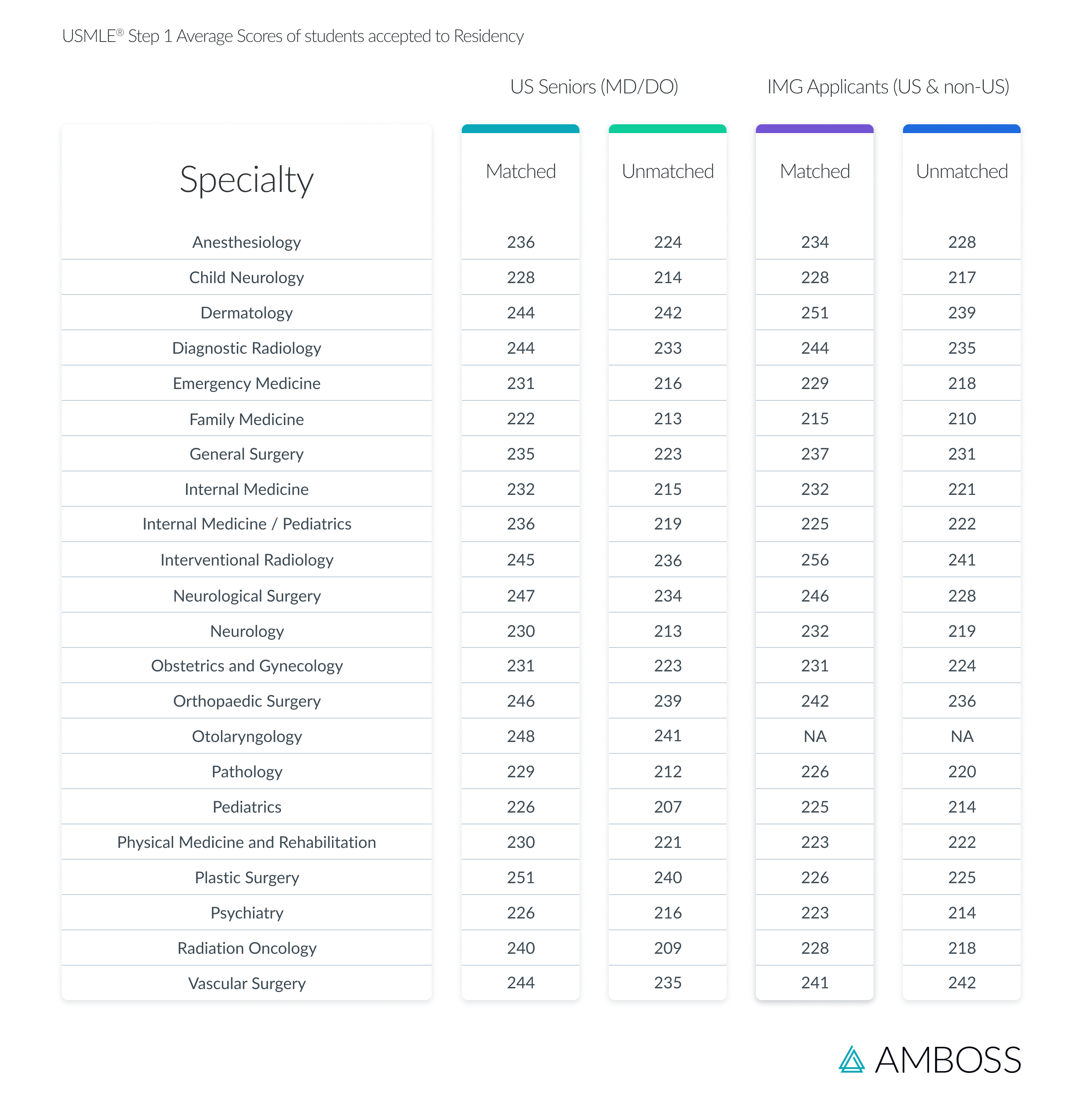 Average 2022 USMLE® Step 1 Match Scores by Medical Specialty